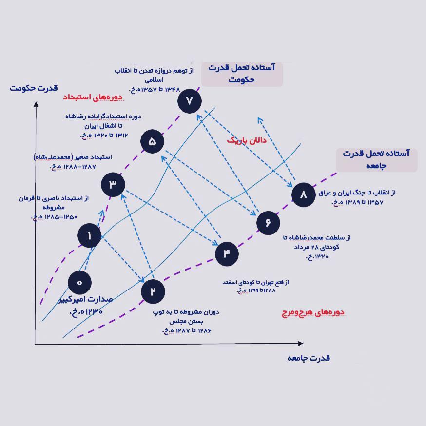 ایران جامعه‌ای آونگی (حرکت پاندول‌وار)