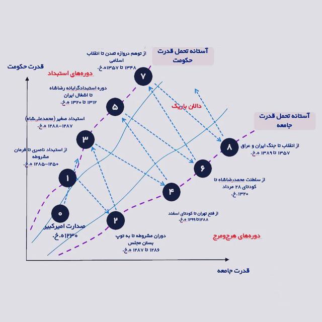 ایران جامعه‌ای آونگی (حرکت پاندول‌وار)
